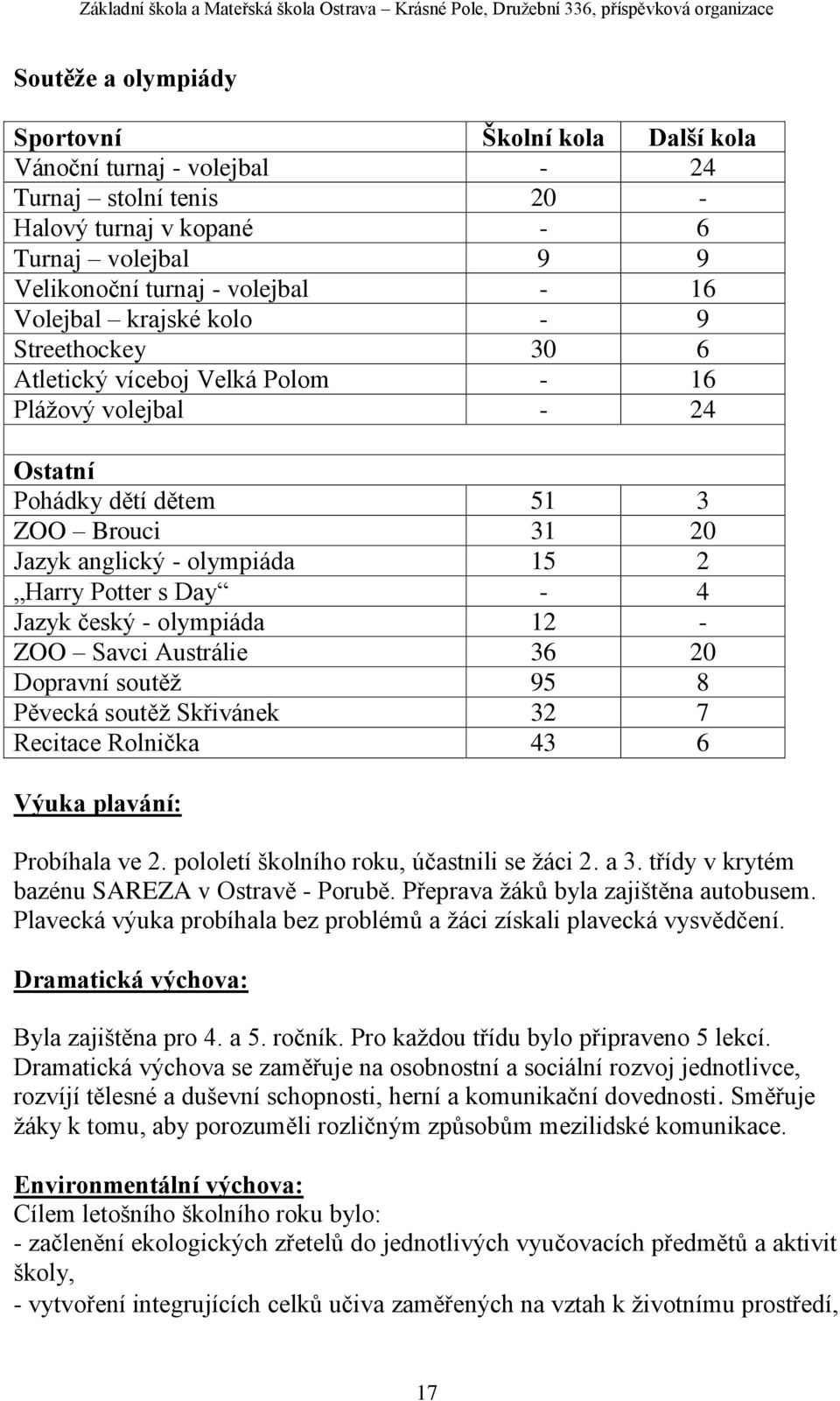 Jazyk český - olympiáda 12 - ZOO Savci Austrálie 36 20 Dopravní soutěž 95 8 Pěvecká soutěž Skřivánek 32 7 Recitace Rolnička 43 6 Výuka plavání: Probíhala ve 2.