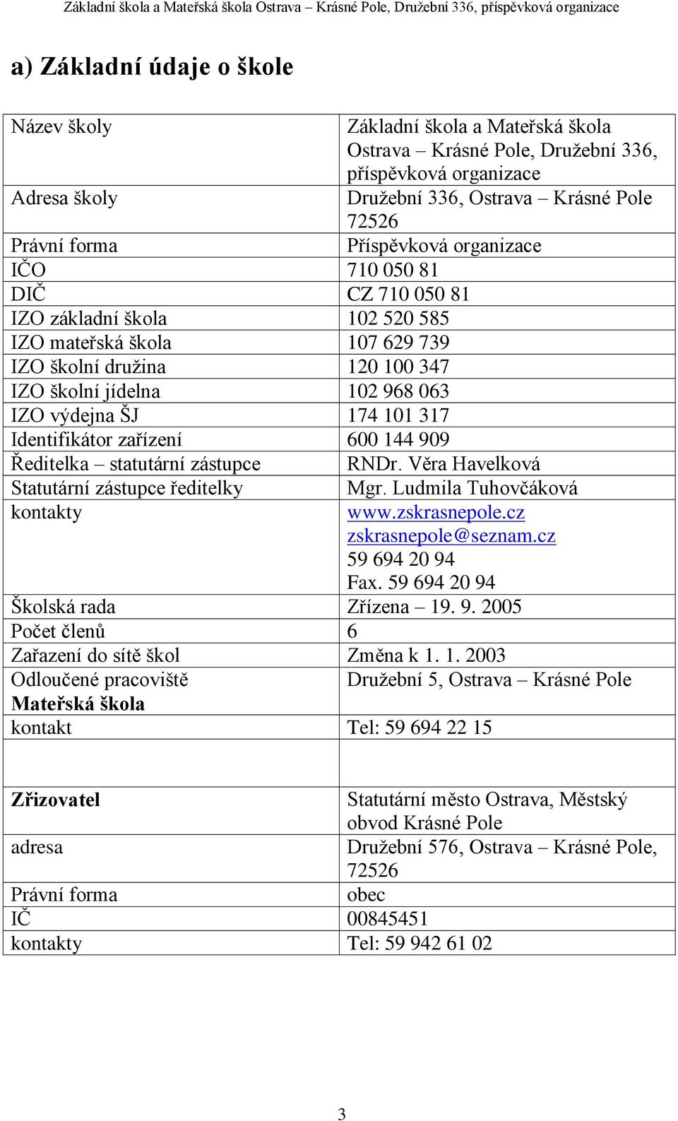 101 317 Identifikátor zařízení 600 144 909 Ředitelka statutární zástupce RNDr. Věra Havelková Statutární zástupce ředitelky kontakty Mgr. Ludmila Tuhovčáková www.zskrasnepole.cz zskrasnepole@seznam.