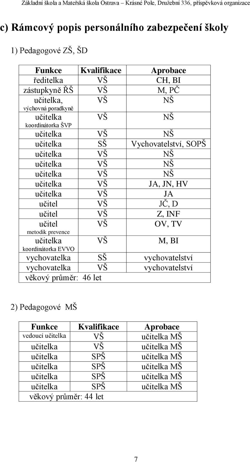 Z, INF učitel metodik prevence učitelka koordinátorka EVVO VŠ VŠ OV, TV M, BI vychovatelka SŠ vychovatelství vychovatelka VŠ vychovatelství věkový průměr: 46 let 2) Pedagogové MŠ Funkce