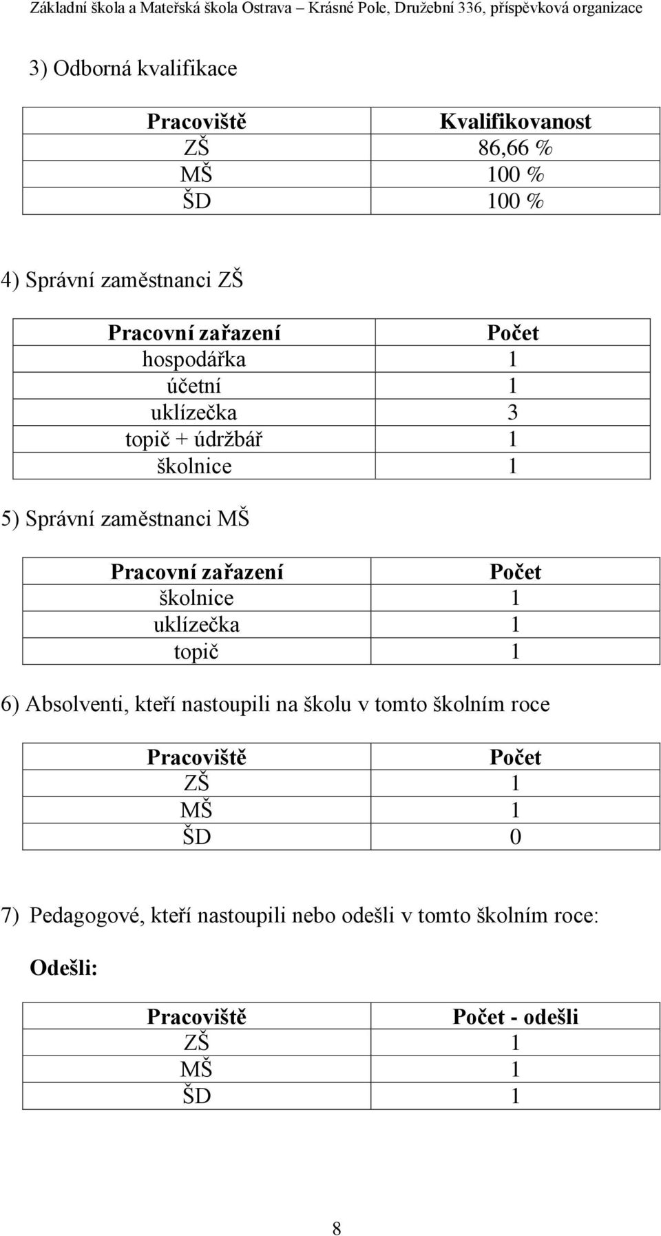 zařazení Počet školnice 1 uklízečka 1 topič 1 6) Absolventi, kteří nastoupili na školu v tomto školním roce Pracoviště