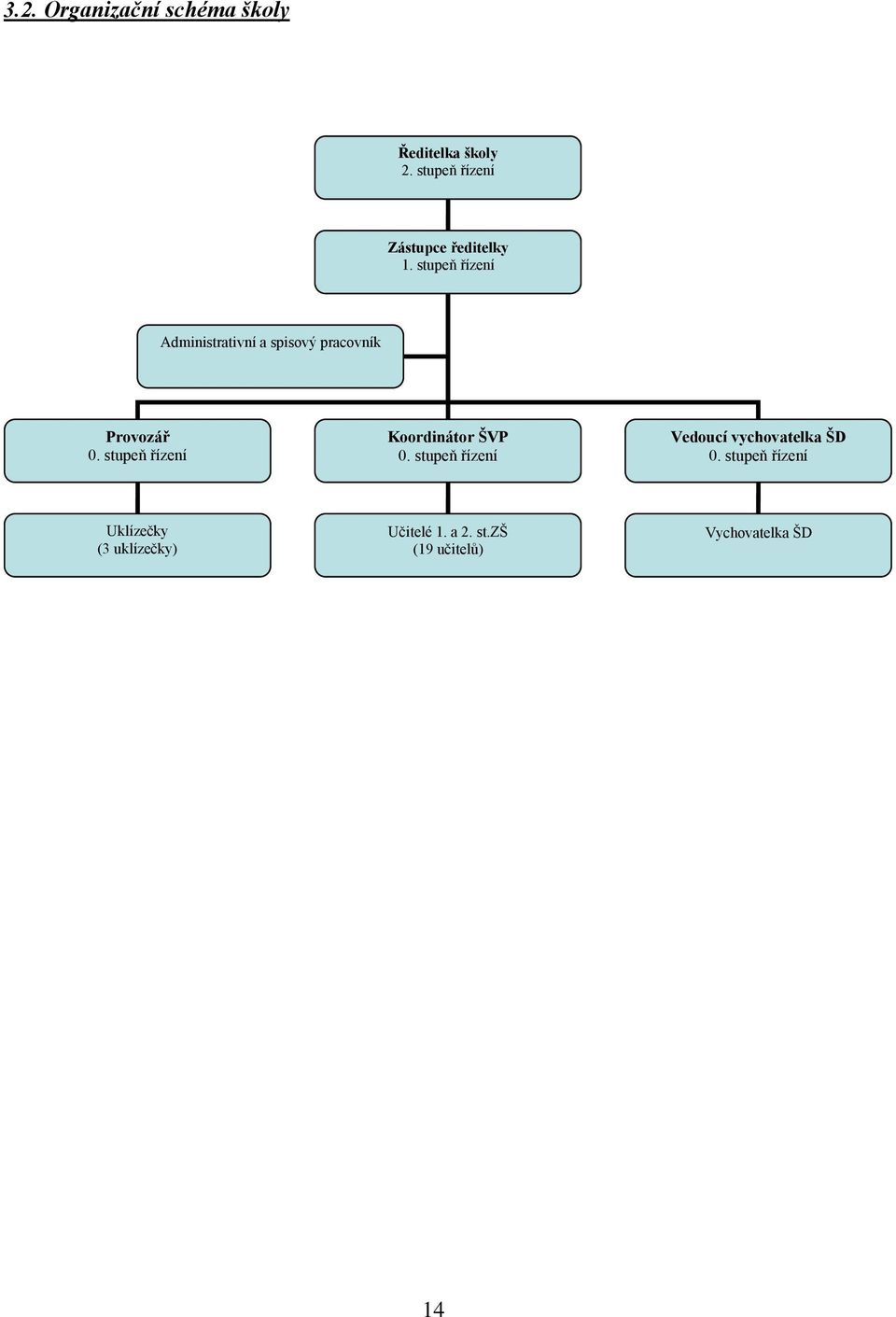 stupeň řízení Administrativní a spisový pracovník Provozář 0.