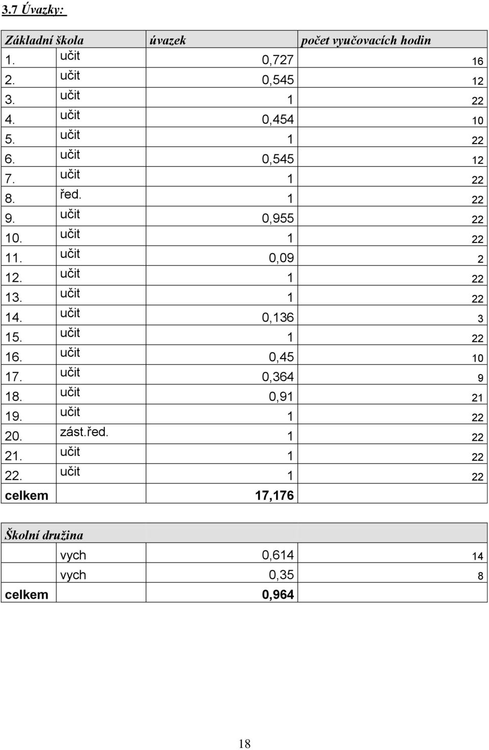 učit 0,09 2 12. učit 1 22 13. učit 1 22 14. učit 0,136 3 15. učit 1 22 16. učit 0,45 10 17. učit 0,364 9 18.