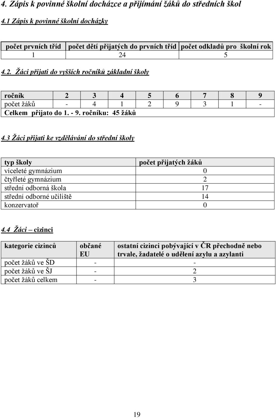 5 4.2. Ţáci přijati do vyšších ročníků základní školy ročník 2 3 4 5 6 7 8 9 počet ţáků - 4 1 2 9 3 1 - Celkem přijato do 1. - 9. ročníku: 45 ţáků 4.