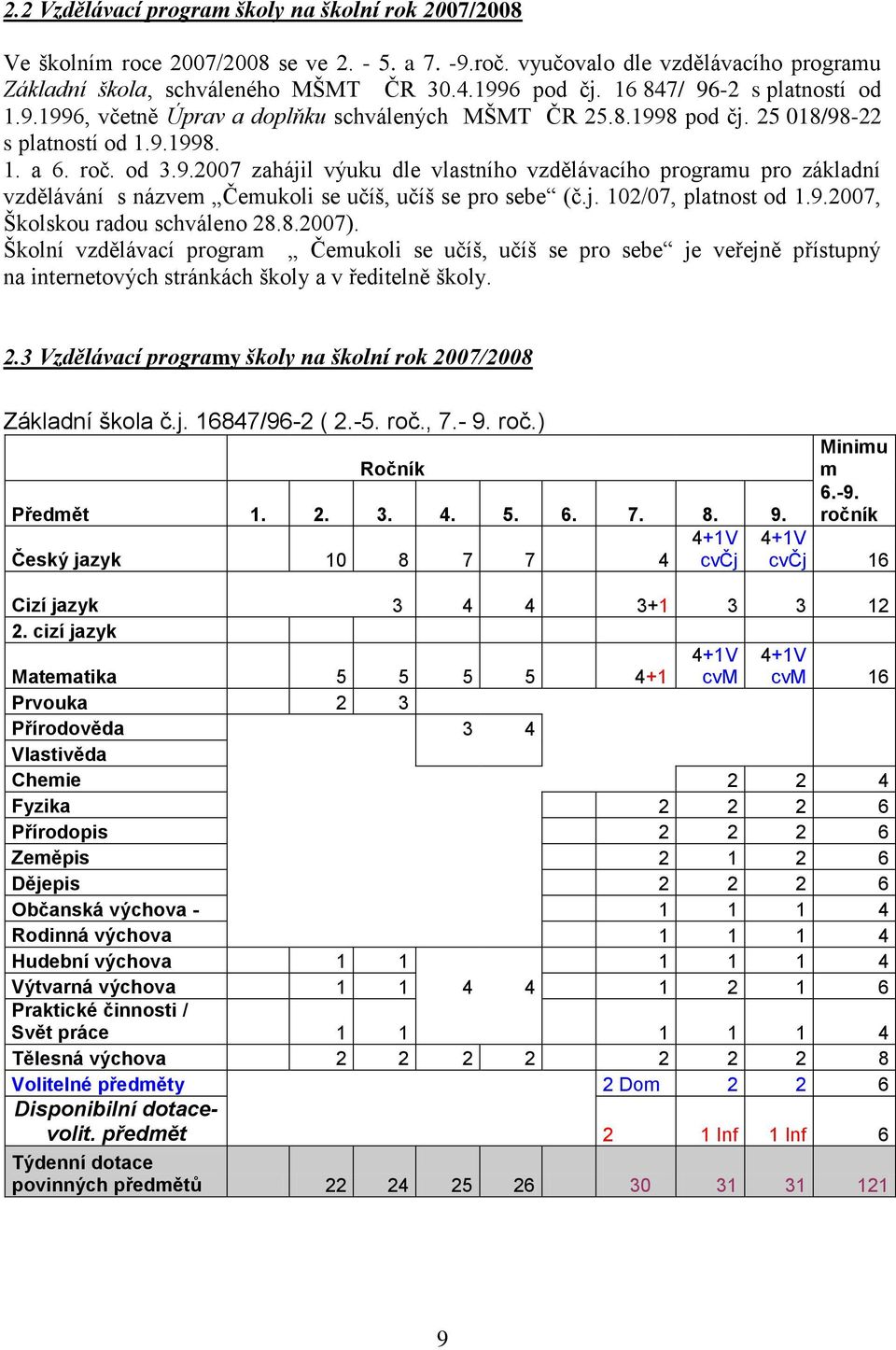 j. 102/07, platnost od 1.9.2007, Školskou radou schváleno 28.8.2007).