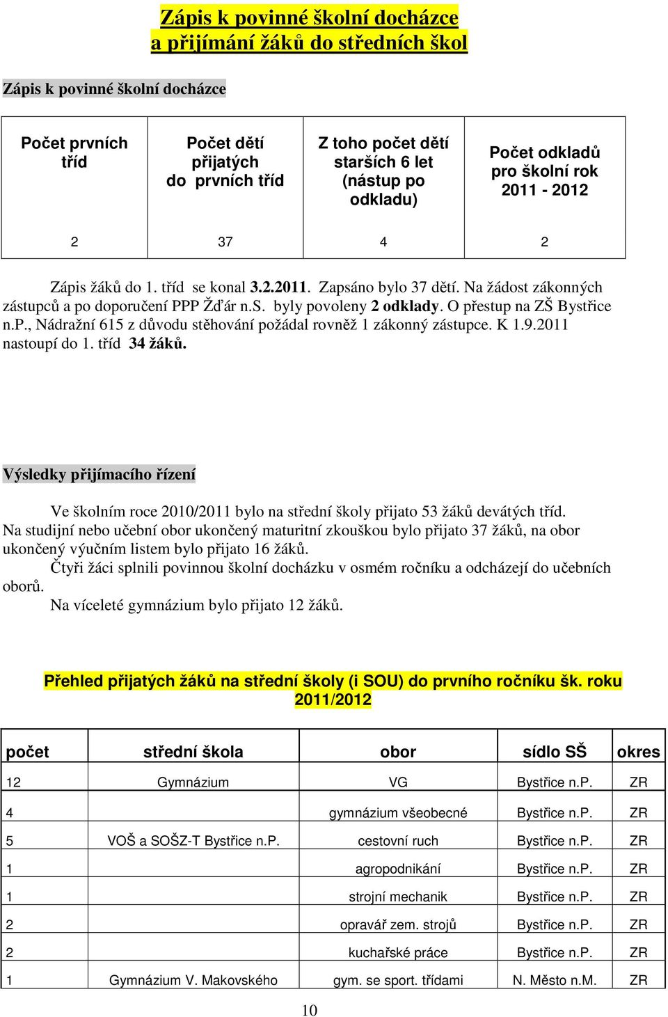 O přestup na ZŠ Bystřice n.p., Nádražní 615 z důvodu stěhování požádal rovněž 1 zákonný zástupce. K 1.9.2011 nastoupí do 1. tříd 34 žáků.