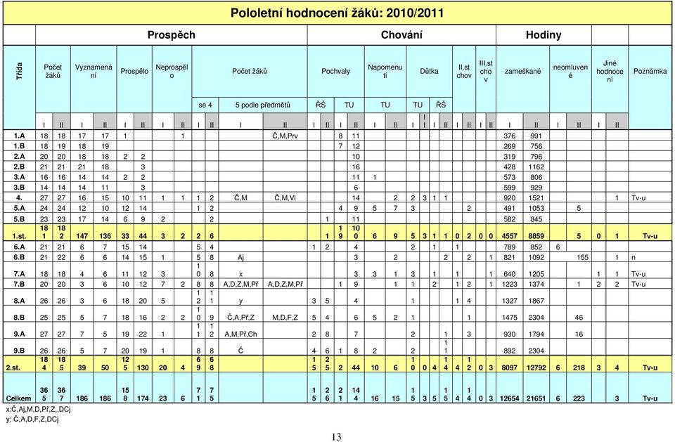 A 18 18 17 17 1 1 Č,M,Prv 8 11 376 991 1.B 18 19 18 19 7 12 269 756 2.A 20 20 18 18 2 2 10 319 796 2.B 21 21 21 18 3 16 428 1162 3.A 16 16 14 14 2 2 11 1 573 806 3.B 14 14 14 11 3 6 599 929 4.
