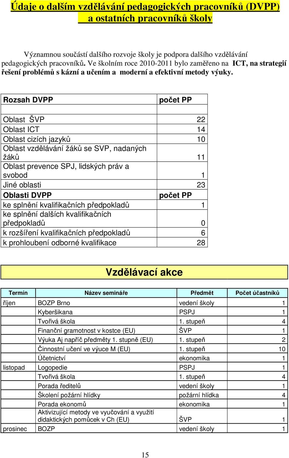 Rozsah DVPP počet PP Oblast ŠVP 22 Oblast ICT 14 Oblast cizích jazyků 10 Oblast vzdělávání žáků se SVP, nadaných žáků 11 Oblast prevence SPJ, lidských práv a svobod 1 Jiné oblasti 23 Oblasti DVPP