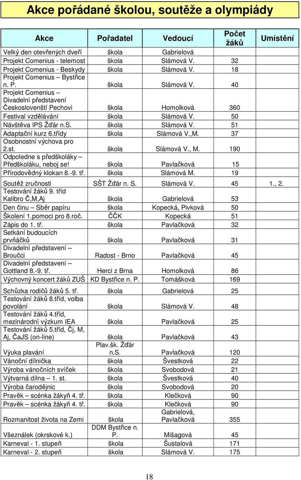 50 Návštěva IPS Žďár n.s. škola Slámová V. 51 Adaptační kurz 6.třídy škola Slámová V.,M. 37 Osobnostní výchova pro 2.st. škola Slámová V., M. 190 Odpoledne s předškoláky Předškoláku, neboj se!