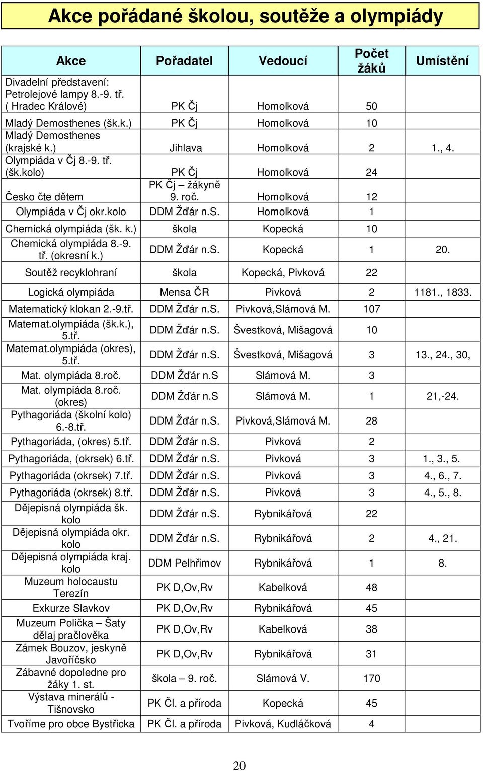 k.) škola Kopecká 10 Chemická olympiáda 8.-9. tř. (okresní k.) DDM Žďár n.s. Kopecká 1 20. Soutěž recyklohraní škola Kopecká, Pivková 22 Logická olympiáda Mensa ČR Pivková 2 1181., 1833.