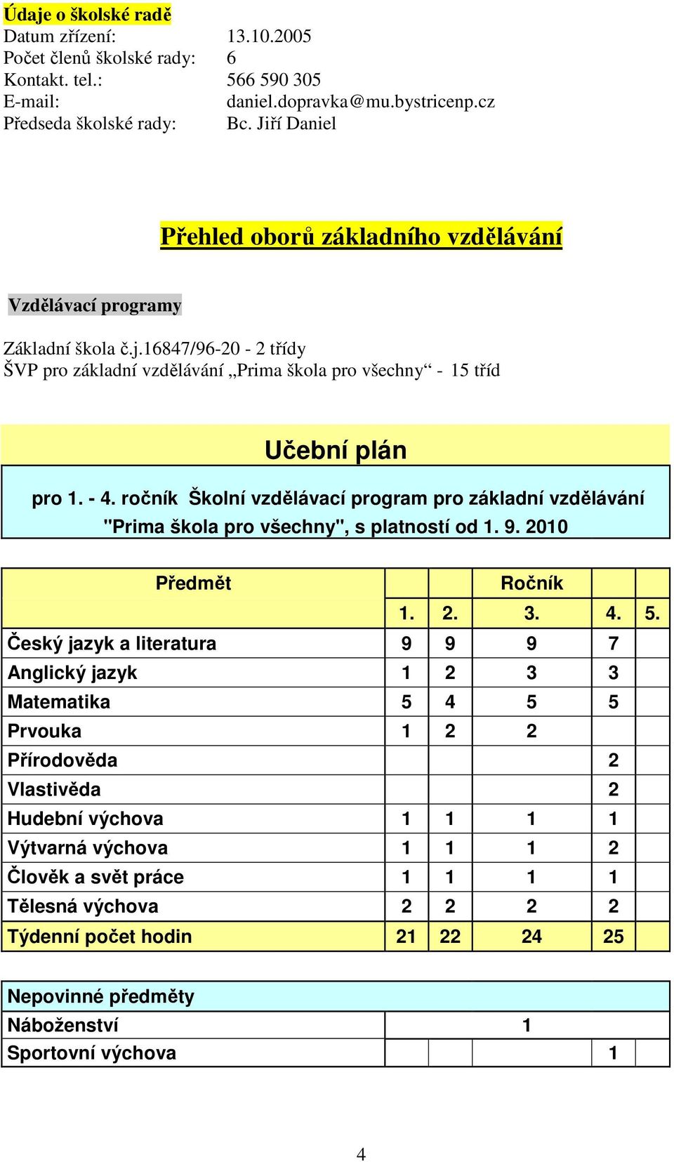 ročník Školní vzdělávací program pro základní vzdělávání "Prima škola pro všechny", s platností od 1. 9. 2010 Předmět Ročník 1. 2. 3. 4. 5.