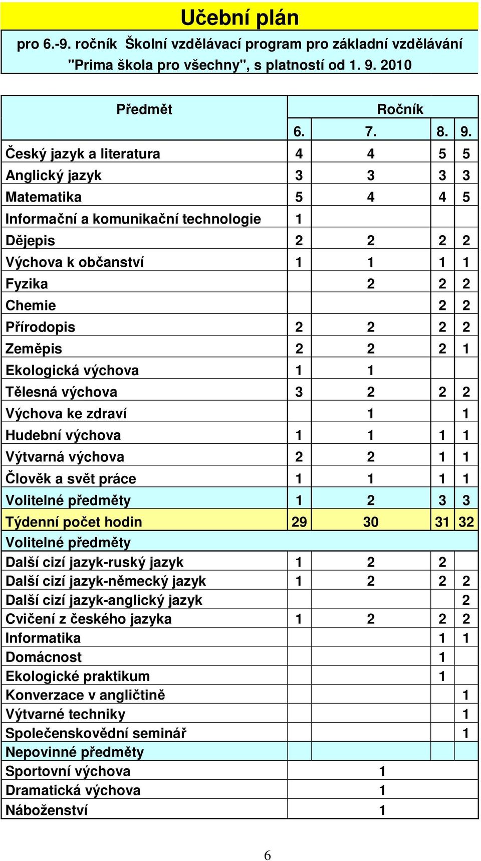 Český jazyk a literatura 4 4 5 5 Anglický jazyk 3 3 3 3 Matematika 5 4 4 5 Informační a komunikační technologie 1 Dějepis 2 2 2 2 Výchova k občanství 1 1 1 1 Fyzika 2 2 2 Chemie 2 2 Přírodopis 2 2 2