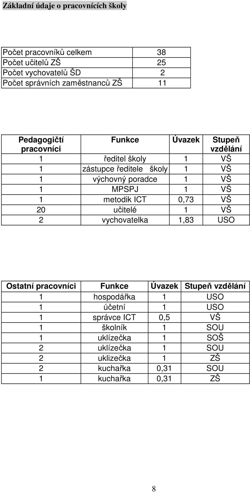 VŠ 1 metodik ICT 0,73 VŠ 20 učitelé 1 VŠ 2 vychovatelka 1,83 USO Ostatní pracovníci Funkce Úvazek Stupeň vzdělání 1 hospodářka 1 USO 1