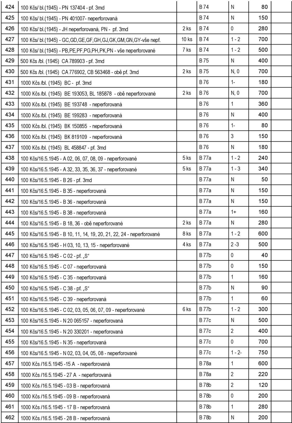 (1945) - PB,PE,PF,PG,PH,PK,PN - vše neperforované 7 ks B 74 1-2 500 429 500 Kčs /bl. (1945) CA 789903 - pf. 3md B 75 N 400 430 500 Kčs /bl. (1945) CA 776902, CB 563468 - obě pf.