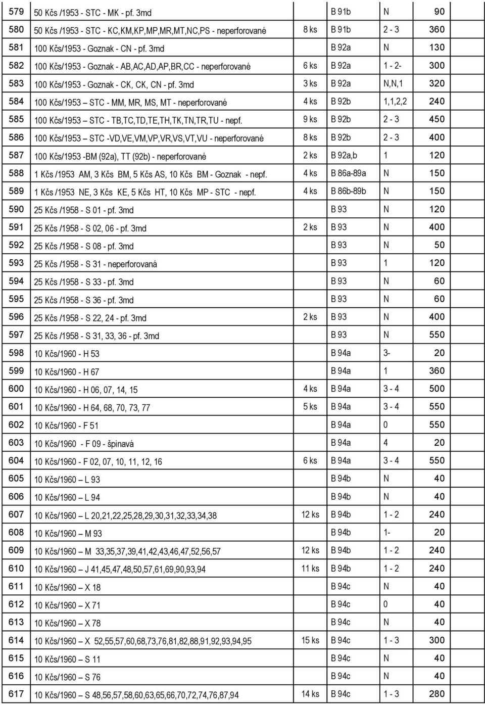 3md 3 ks B 92a N,N,1 320 584 100 Kčs/1953 STC - MM, MR, MS, MT - neperforované 4 ks B 92b 1,1,2,2 240 585 100 Kčs/1953 STC - TB,TC,TD,TE,TH,TK,TN,TR,TU - nepf.