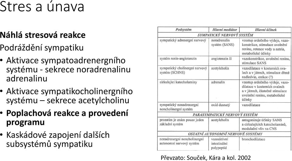 sympatikocholinergního systému sekrece acetylcholinu Poplachová reakce a