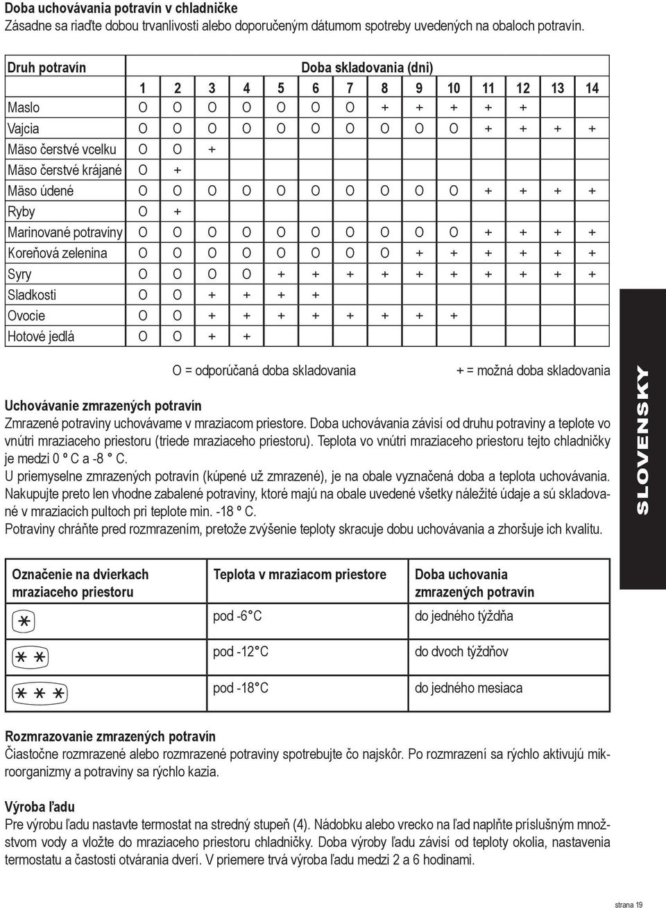 O O O O O O O O O + + + + Ryby O + Marinované potraviny O O O O O O O O O O + + + + Koreňová zelenina O O O O O O O O + + + + + + Syry O O O O + + + + + + + + + + Sladkosti O O + + + + Ovocie O O + +