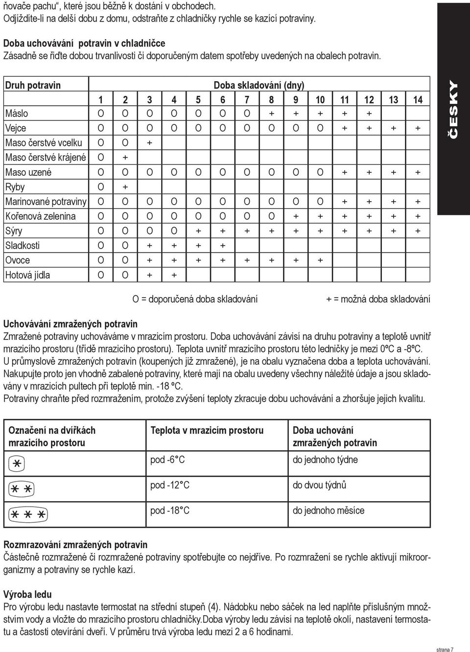 Druh potravin Doba skladování (dny) 1 2 3 4 5 6 7 8 9 10 11 12 13 14 Máslo O O O O O O O + + + + + Vejce O O O O O O O O O O + + + + Maso čerstvé vcelku O O + Maso čerstvé krájené O + Maso uzené O O