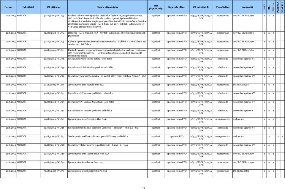 0,0-20,3 celý tok - od prmene ve VVP Jince ž po soutok s Úslvou optření optření mimo PPO 06575/S/2015/A zprcováno nový LO 220189 22.6.2015 A ČR 32489/2015-PVL/34 Hdovk LO B ř.