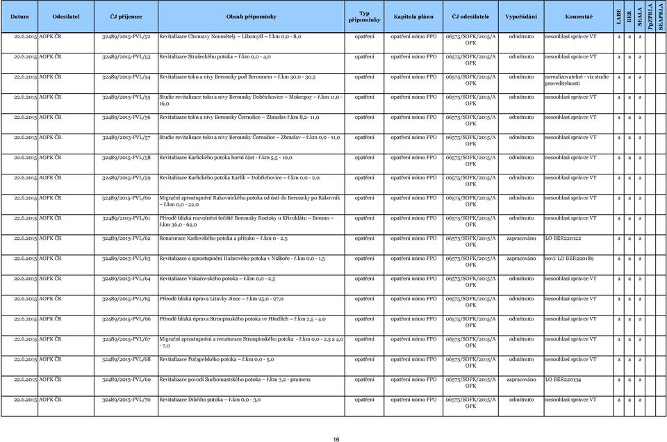 km 30,0-30,5 optření optření mimo PPO 06575/S/2015/A odmítnuto nerelizovtelné - viz studie proveditelnosti 22.6.2015 A ČR 32489/2015-PVL/55 Studie revitlizce toku nivy Berounky Dobřichovice Mokropsy ř.