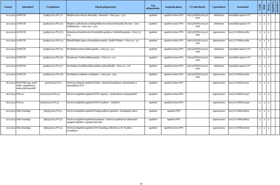 km 7,2-10,5 optření optření mimo PPO 06575/S/2015/A optření optření mimo PPO 06575/S/2015/A zprcováno nový LO 220189 22.6.2015 A ČR 32489/2015-PVL/74 Přírodě blízká úprv Svinřského potok v Zdní Třebni ř.