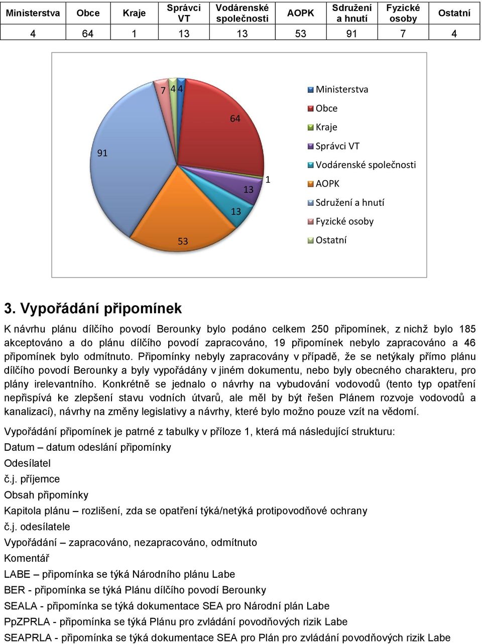 Vypořádání připomínek K návrhu plánu dílčího povodí Berounky bylo podáno celkem 250 připomínek, z nichž bylo 185 kceptováno do plánu dílčího povodí zprcováno, 19 připomínek nebylo zprcováno 46