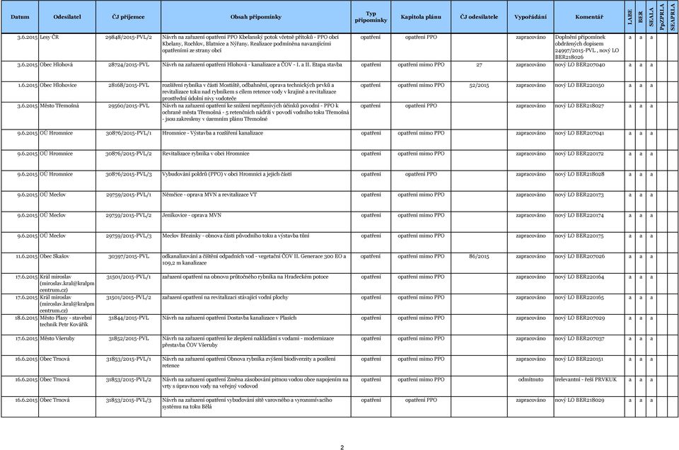 3.6.2015 Obec Hlohová 28724/2015-PVL Návrh n zřzení optření Hlohová - knlizce ČOV - I. II. Etp stvb optření optření mimo PPO 27 zprcováno nový LO 207040 1.6.2015 Obec Hlohovice 28168/2015-PVL
