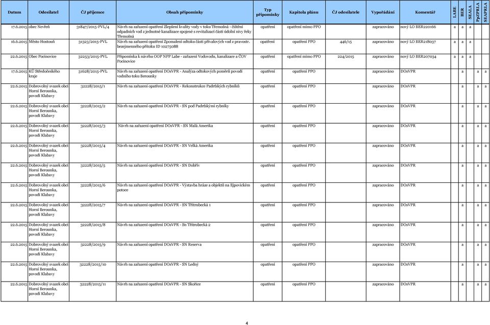 2015 Obec Pocinovice 32253/2015-PVL Připomínk k návrhu OOP NPP Lbe - zřzení Vodovodu, knlizce ČOV Pocinovice optření optření mimo PPO zprcováno nový LO 220166 optření optření PPO 446/15 zprcováno