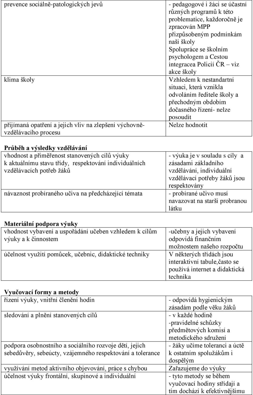 vzhledem k cílům výuky a k činnostem účelnost vyuţití pomůcek, učebnic, didaktické techniky Vyučovací formy a metody řízení výuky, vnitřní členění hodin sledování a plnění stanovených cílů podpora