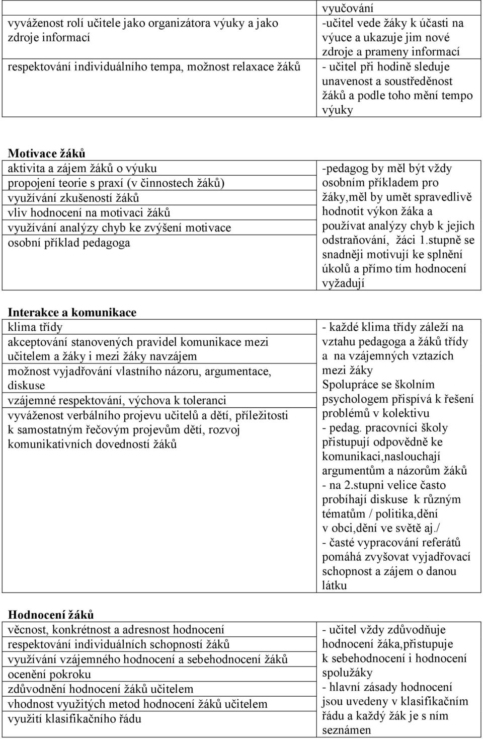 ţáků) vyuţívání zkušeností ţáků vliv hodnocení na motivaci ţáků vyuţívání analýzy chyb ke zvýšení motivace osobní příklad pedagoga Interakce a komunikace klima třídy akceptování stanovených pravidel