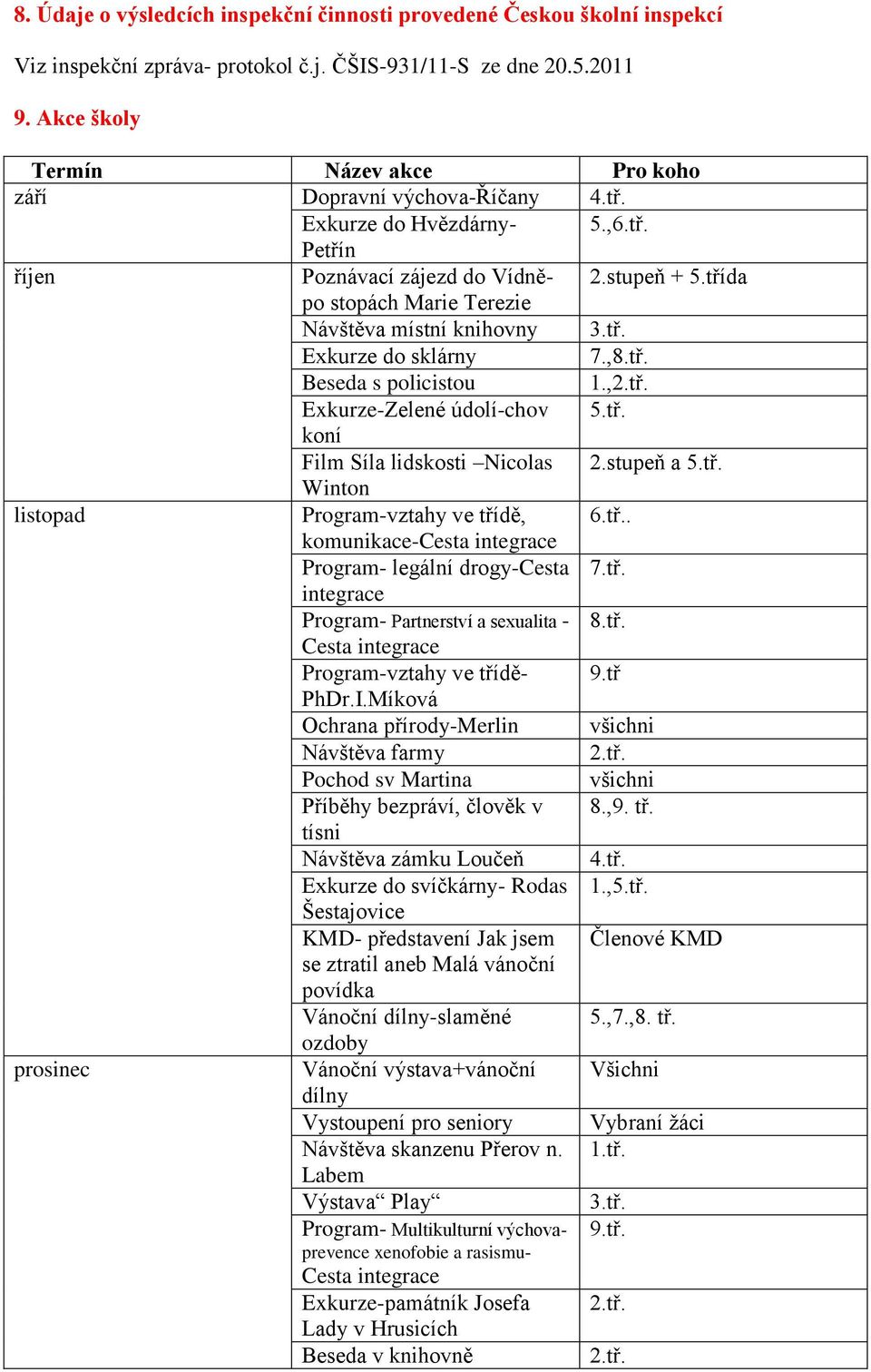 třída po stopách Marie Terezie Návštěva místní knihovny 3.tř. Exkurze do sklárny 7.,8.tř. Beseda s policistou 1.,2.tř. Exkurze-Zelené údolí-chov 5.tř. koní Film Síla lidskosti Nicolas 2.stupeň a 5.tř. Winton listopad Program-vztahy ve třídě, 6.