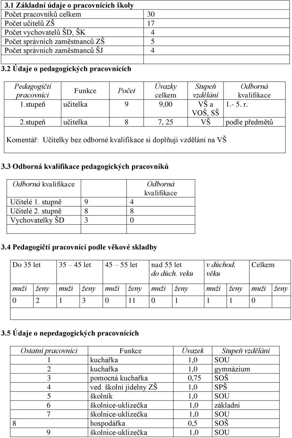 stupeň učitelka 8 7, 25 VŠ podle předmětů Komentář: Učitelky bez odborné kvalifikace si doplňují vzdělání na VŠ 3.3 Odborná kvalifikace pedagogických pracovníků Odborná kvalifikace Učitelé 1.