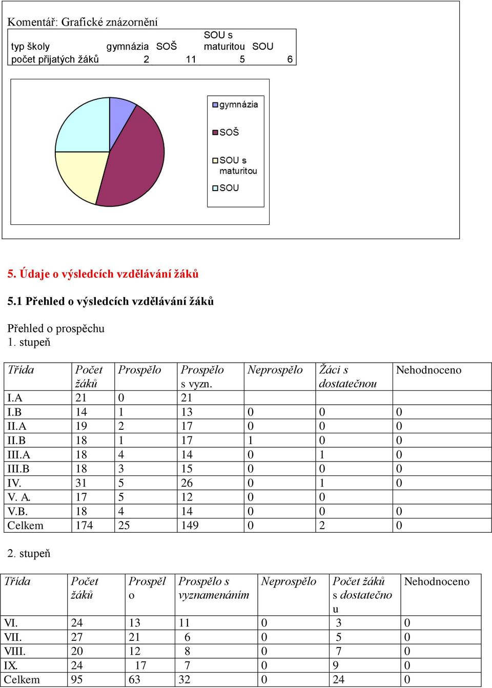 B 14 1 13 0 0 0 II.A 19 2 17 0 0 0 II.B 18 1 17 1 0 0 III.A 18 4 14 0 1 0 III.B 18 3 15 0 0 0 IV. 31 5 26 0 1 0 V. A. 17 5 12 0 0 V.B. 18 4 14 0 0 0 Celkem 174 25 149 0 2 0 2.