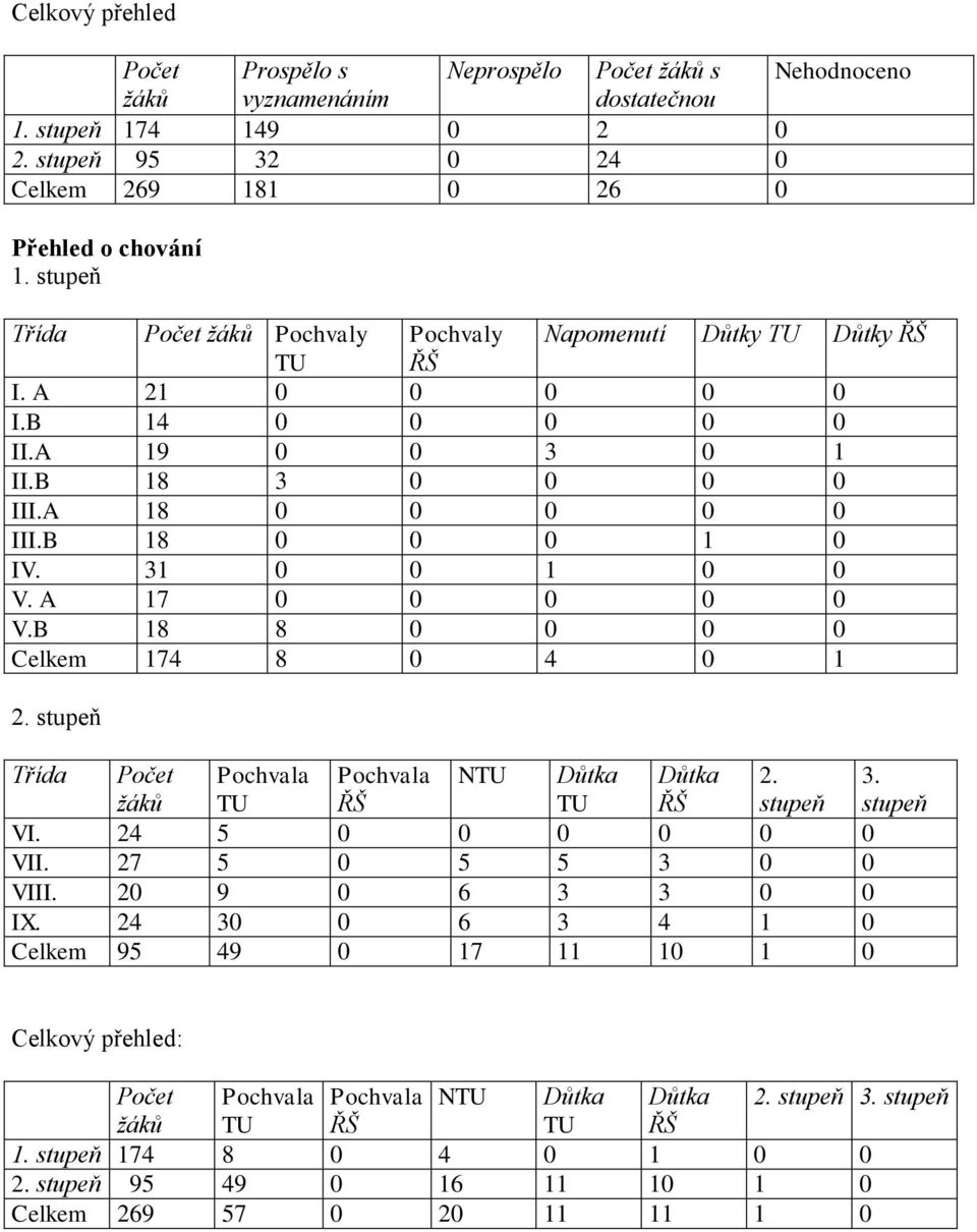 31 0 0 1 0 0 V. A 17 0 0 0 0 0 V.B 18 8 0 0 0 0 Celkem 174 8 0 4 0 1 2. stupeň Třída Počet ţáků Pochvala TU Pochvala ŘŠ NTU Důtka TU Důtka ŘŠ 2. stupeň 3. stupeň VI. 24 5 0 0 0 0 0 0 VII.