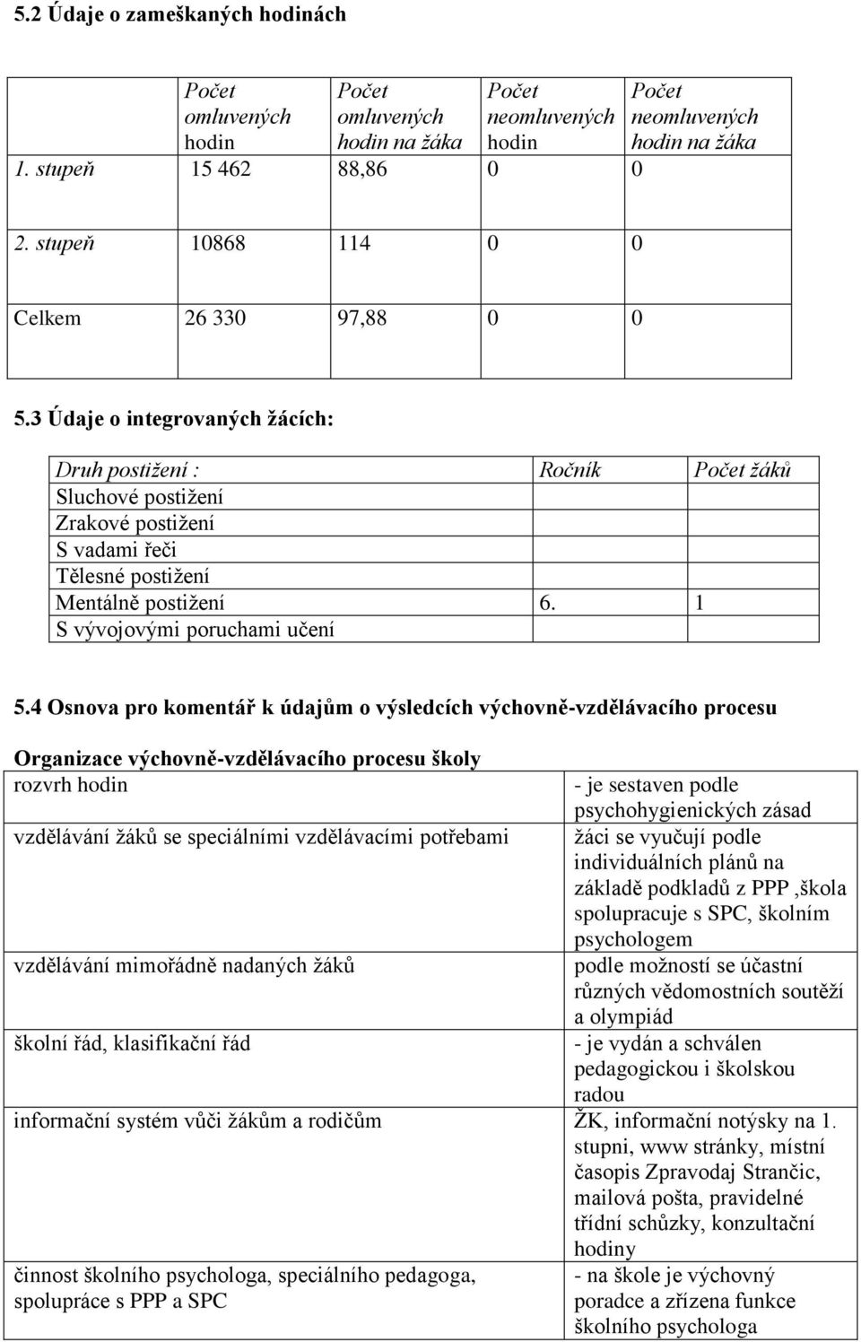 3 Údaje o integrovaných žácích: Druh postiţení : Ročník Počet ţáků Sluchové postiţení Zrakové postiţení S vadami řeči Tělesné postiţení Mentálně postiţení 6. 1 S vývojovými poruchami učení 5.