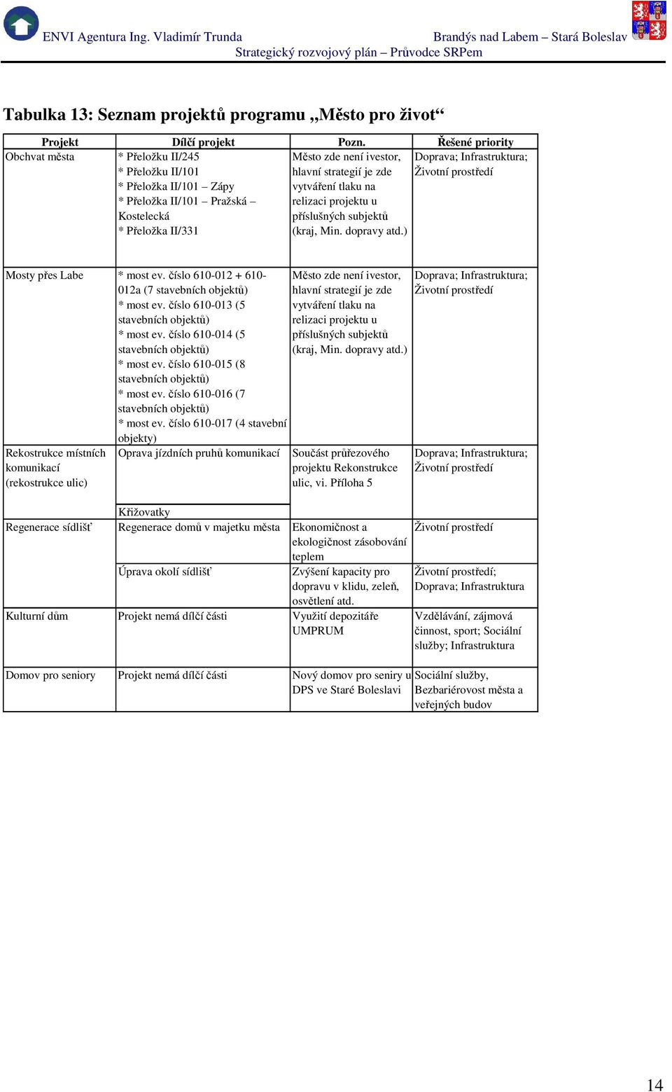 vytváření tlaku na relizaci projektu u příslušných subjektů (kraj, Min. dopravy atd.) Doprava; Infrastruktura; Životní prostředí Mosty přes Labe * most ev.