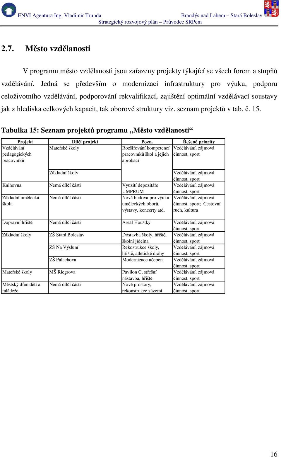 oborové struktury viz. seznam projektů v tab. č. 15. Tabulka 15: Seznam projektů programu Město vzdělanosti Projekt Dílčí projekt Pozn.