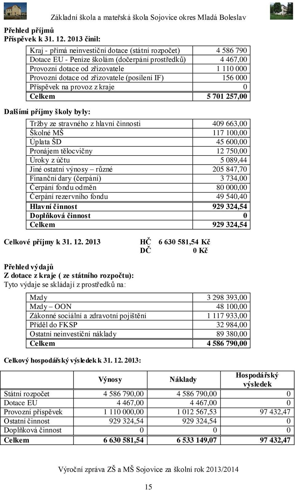 zřizovatele (posílení IF) 156 000 Příspěvek na provoz z kraje 0 Celkem 5 701 257,00 Dalšími příjmy školy byly: Tržby ze stravného z hlavní činnosti 409 663,00 Školné MŠ 117 100,00 Úplata ŠD 45 600,00