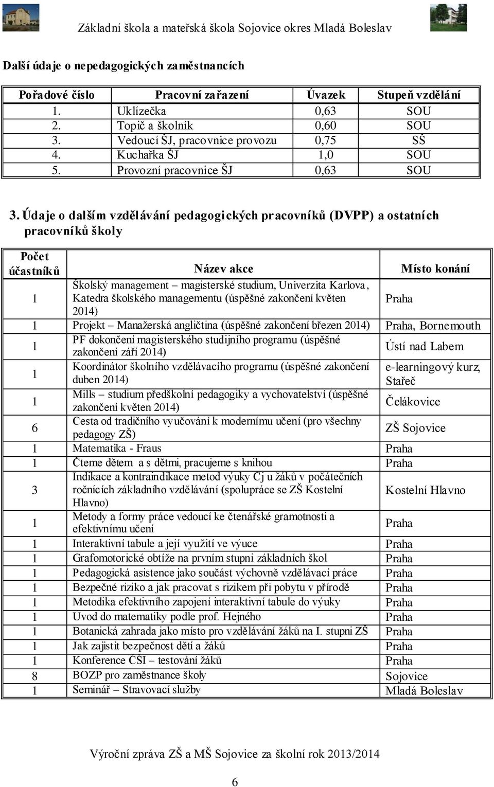 Údaje o dalším vzdělávání pedagogických pracovníků (DVPP) a ostatních pracovníků školy Počet účastníků Název akce Místo konání 1 Školský management magisterské studium, Univerzita Karlova, Katedra