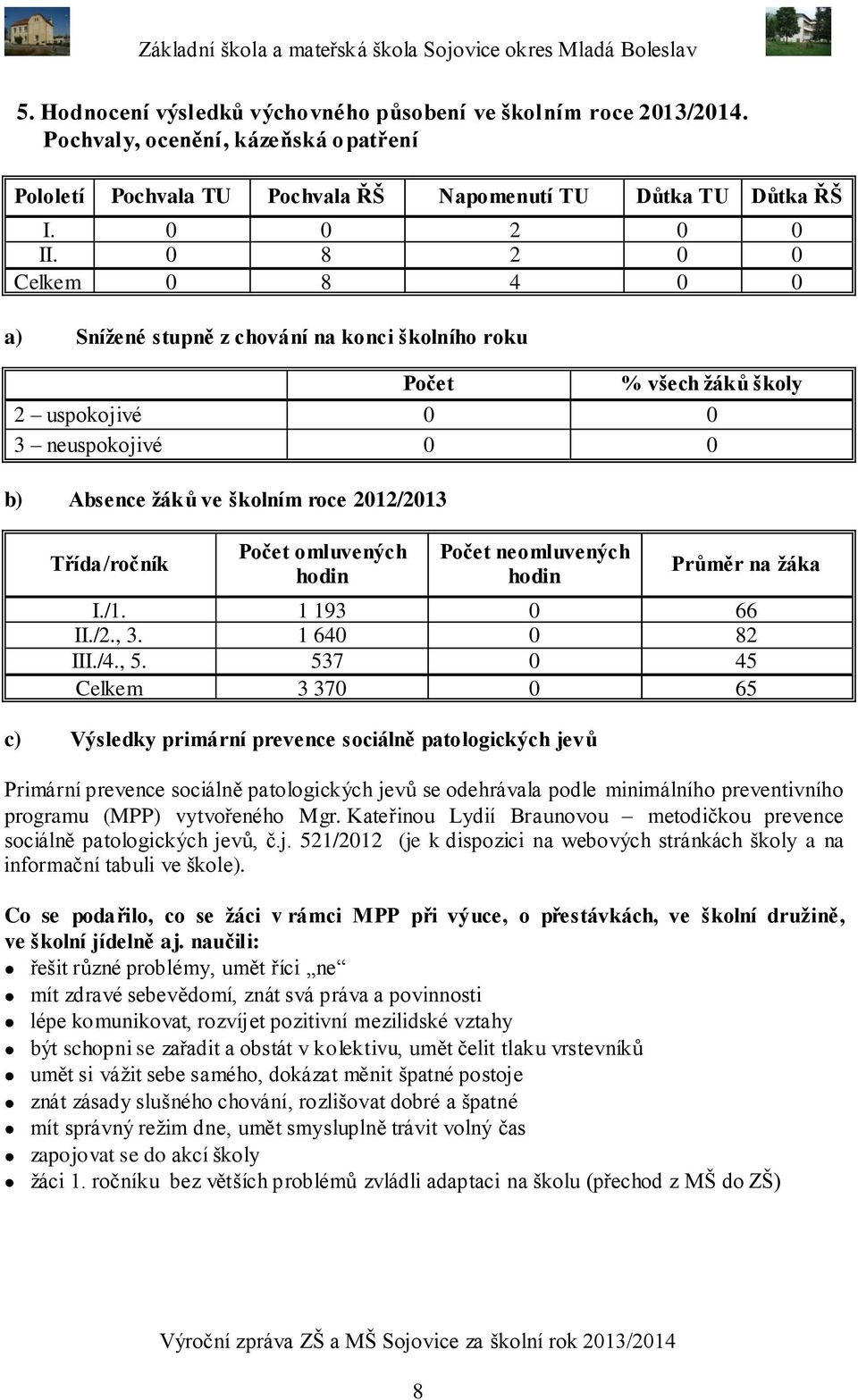 omluvených hodin Počet neomluvených hodin Průměr na žáka I./1. 1 193 0 66 II./2., 3. 1 640 0 82 III./4., 5.