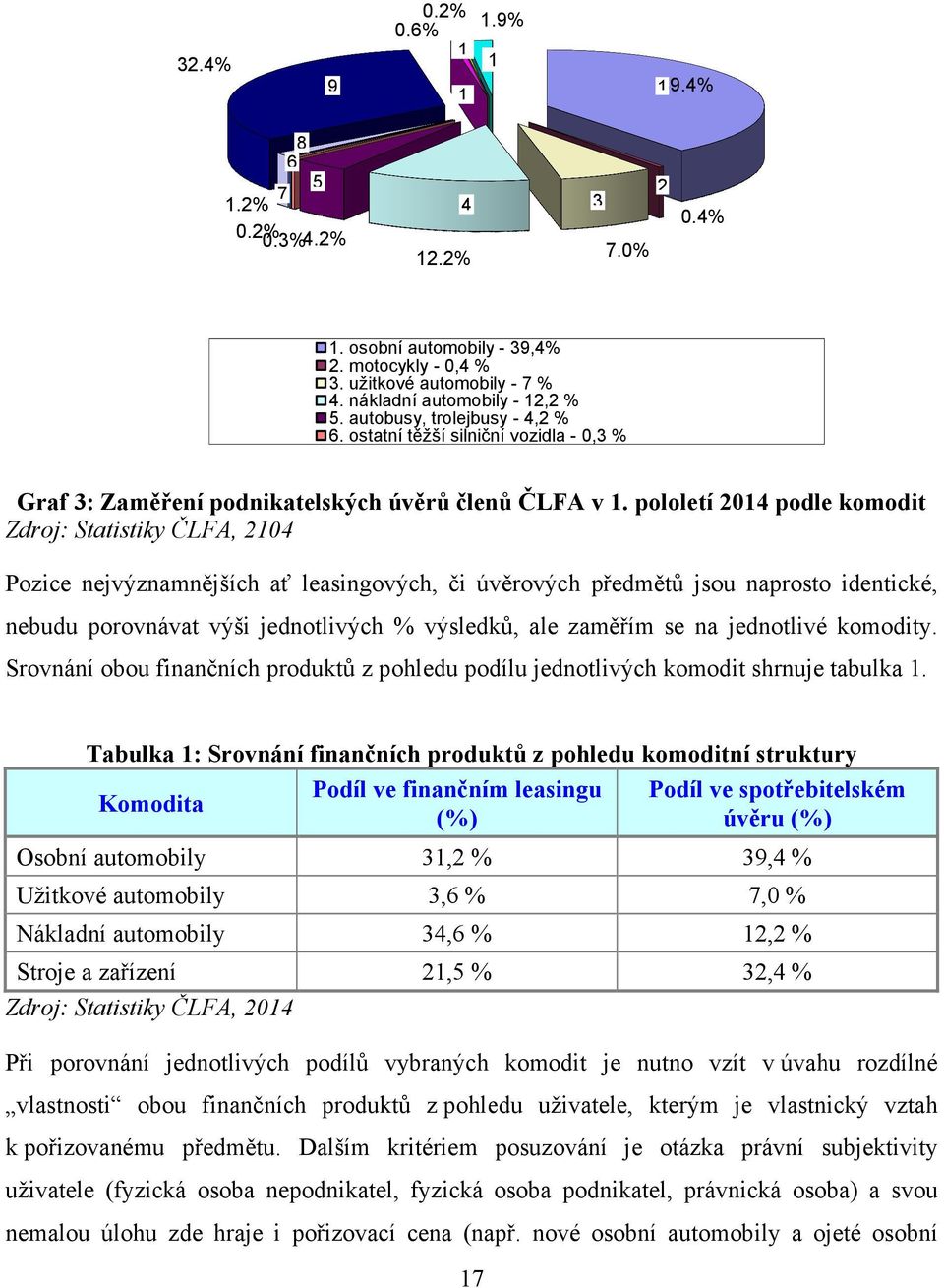 pololetí 2014 podle komodit Zdroj: Statistiky ČLFA, 2104 Pozice nejvýznamnějších ať leasingových, či úvěrových předmětů jsou naprosto identické, nebudu porovnávat výši jednotlivých % výsledků, ale