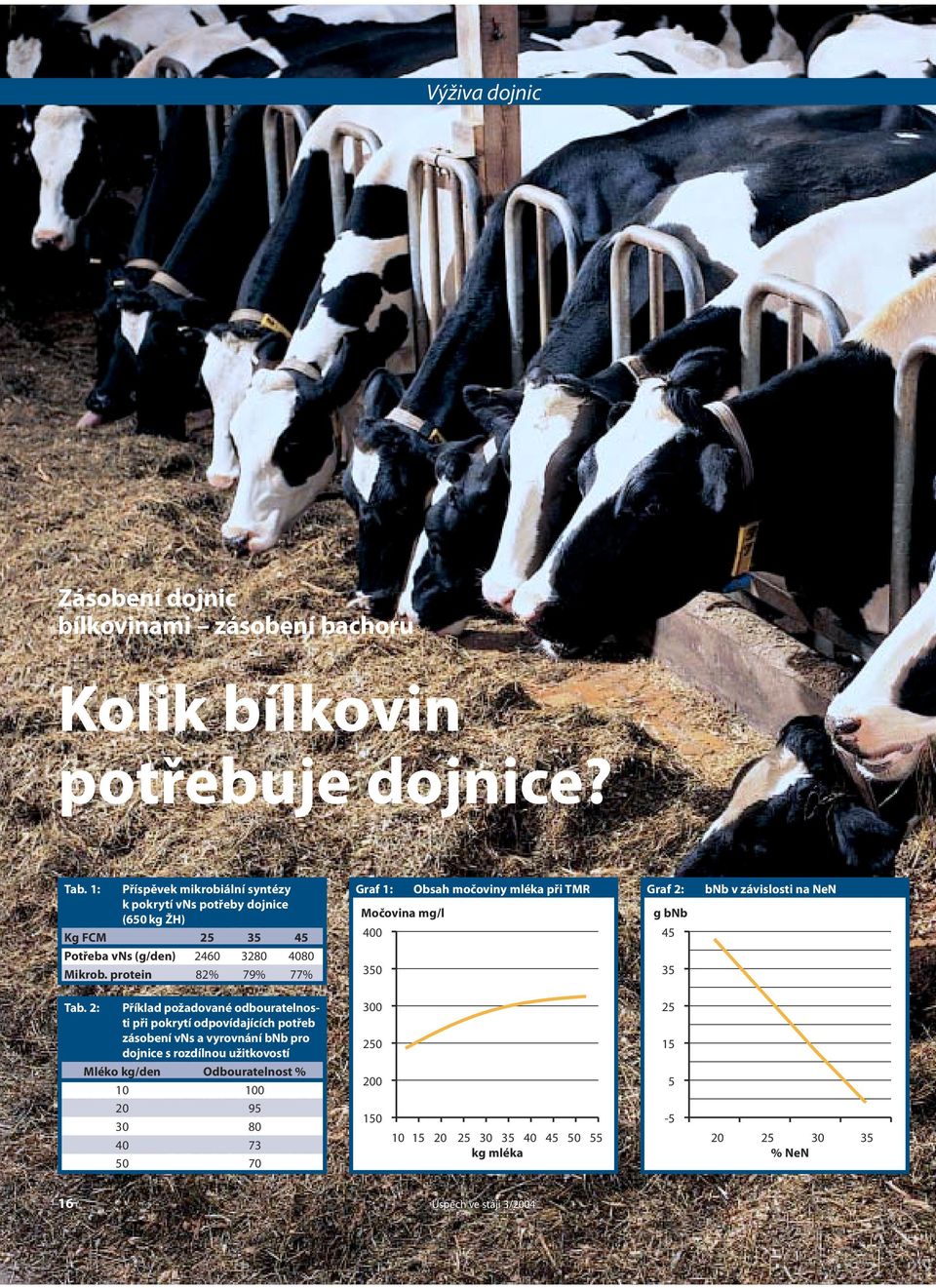 protein 82% 79% 77% Graf 1: Obsah močoviny mléka při TMR Močovina mg/l 400 350 Graf 2: g bnb 45 35 bnb v závislosti na NeN Tab.