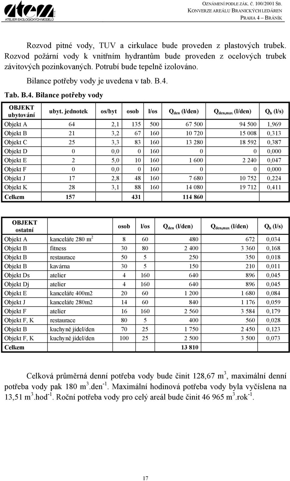 jednotek os/byt osob l/os Q den (l/den) Q den,max (l/den) Q h (l/s) Objekt A 64 2,1 135 500 67 500 94 500 1,969 Objekt B 21 3,2 67 160 10 720 15 008 0,313 Objekt C 25 3,3 83 160 13 280 18 592 0,387