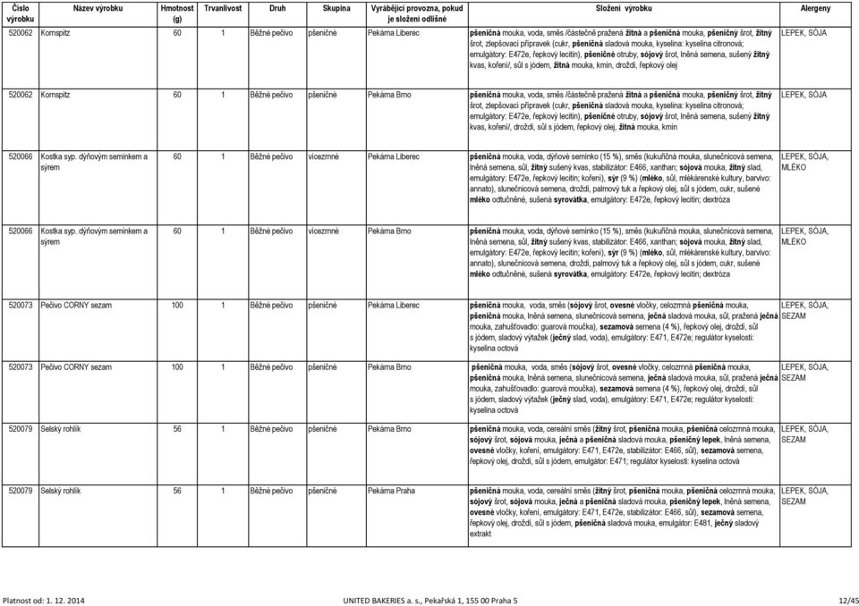 řepkový olej, SÓJA 520062 Kornspitz 60 1 Běžné pečivo pšeničné Pekárna Brno pšeničná mouka, voda, směs /částečně pražená žitná a pšeničná mouka, pšeničný šrot, žitný šrot, zlepšovací přípravek (cukr,