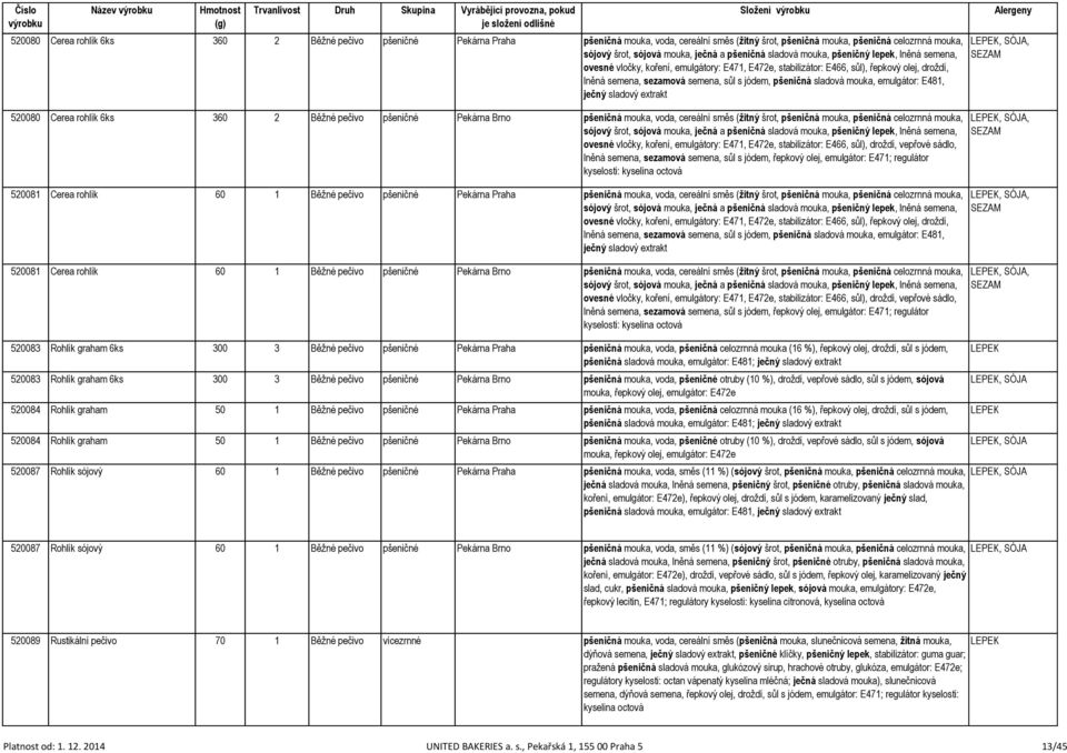 pšeničná sladová mouka, emulgátor: E481, ječný sladový extrakt 520080 Cerea rohlík 6ks 360 2 Běžné pečivo pšeničné Pekárna Brno pšeničná mouka, voda, cereální směs (žitný šrot, pšeničná mouka,