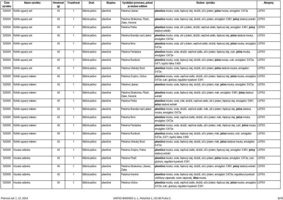 Pekárna Praha pšeničná mouka, voda, sůl s jódem, droždí, vepřové sádlo, řepkový olej, emulgátor: E481; ječný sladový extrakt 520004 Rohlík sypaný solí 43 1 Běžné pečivo pšeničné Pekárna Brandýs nad