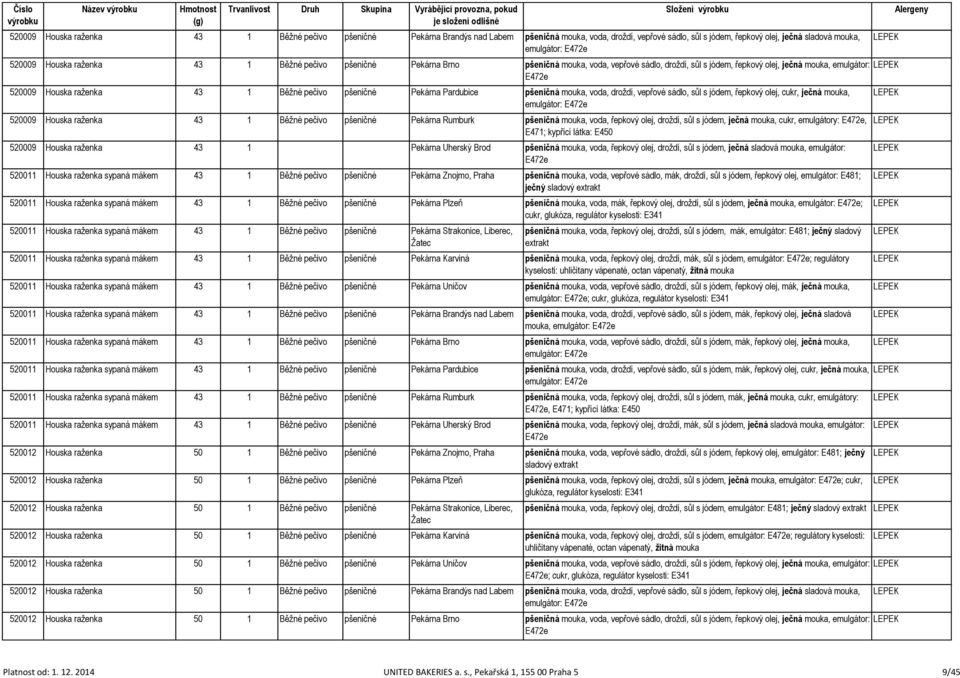 Pekárna Pardubice pšeničná mouka, voda, droždí, vepřové sádlo, sůl s jódem, řepkový olej, cukr, ječná mouka, emulgátor: E472e 520009 Houska raženka 43 1 Běžné pečivo pšeničné Pekárna Rumburk pšeničná