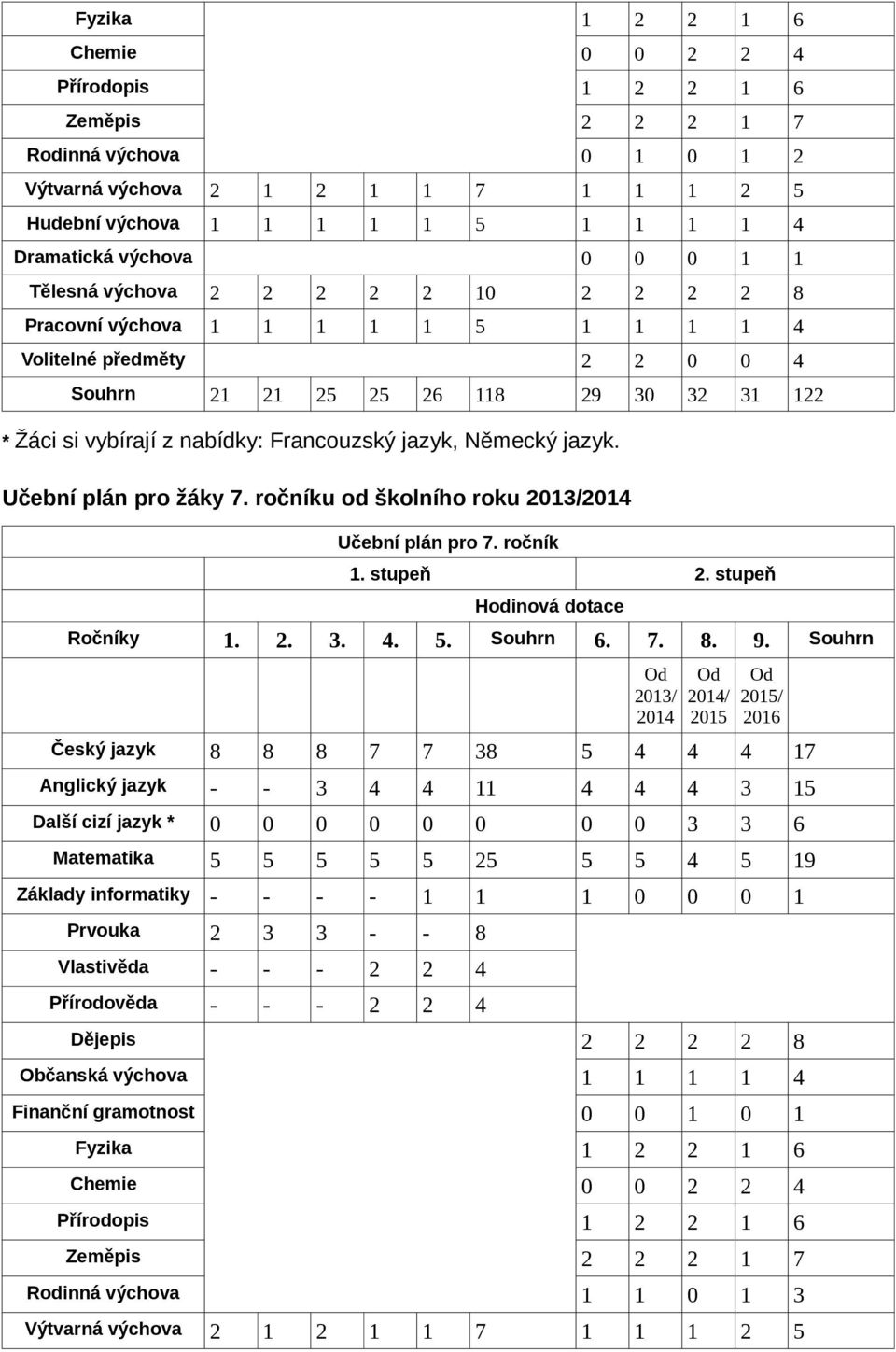 jazyk, Německý jazyk. Učební plán pro žáky 7. ročníku od školního roku 2013/2014 Učební plán pro 7. ročník 1. stupeň 2. stupeň Hodinová dotace Ročníky 1. 2. 3. 4. 5. Souhrn 6. 7. 8. 9.