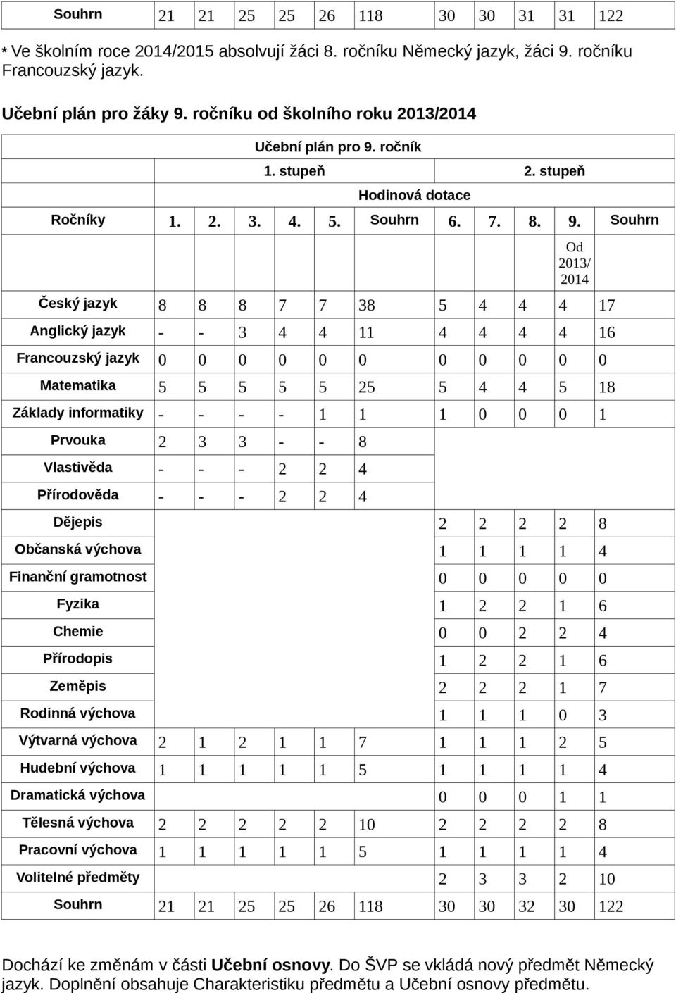 ročník 1. stupeň 2. stupeň Hodinová dotace Ročníky 1. 2. 3. 4. 5. Souhrn 6. 7. 8. 9.