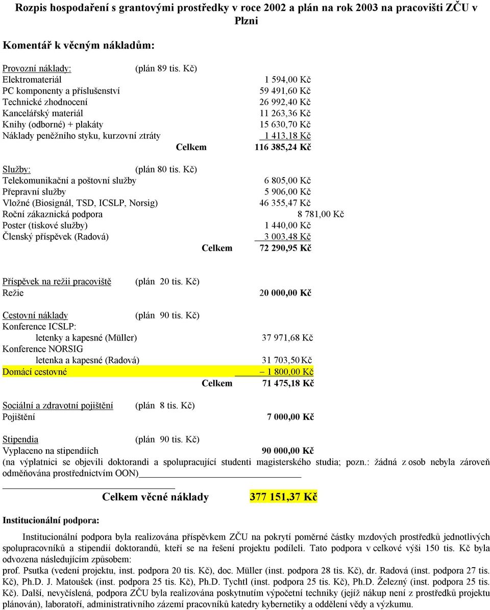 992,40 Kč 11 263,36 Kč 15 630,70 Kč 1 413,18 Kč 116 385,24 Kč Služby: (plán 80 tis.