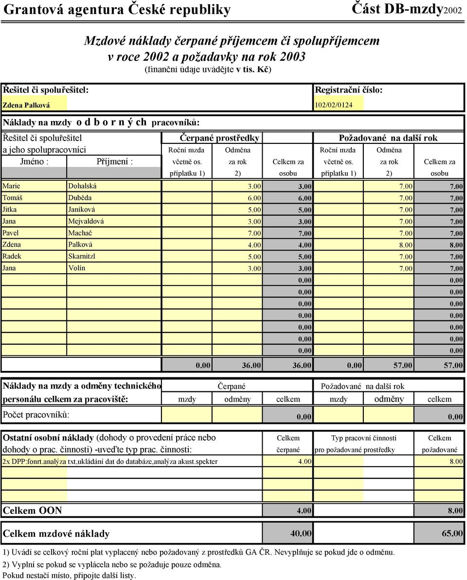 spolupracovníci Roční mzda Odměna Roční mzda Odměna Jméno : Příjmení : včetně os. za rok Celkem za včetně os. za rok Celkem za příplatku 1) 2) osobu příplatku 1) 2) osobu Marie Dohalská 3.00 3.00 7.
